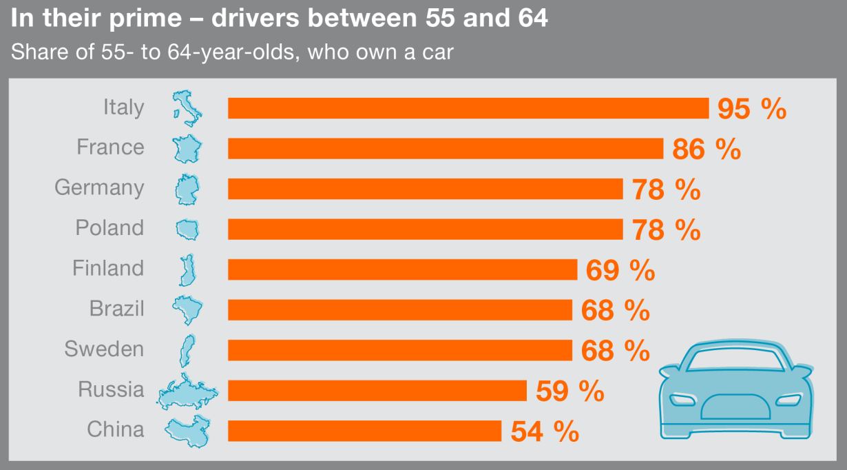 proportion of older drivers is increasing