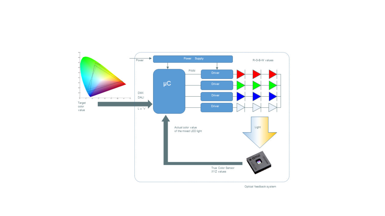 Concept of optical feedback via light color of LEDs