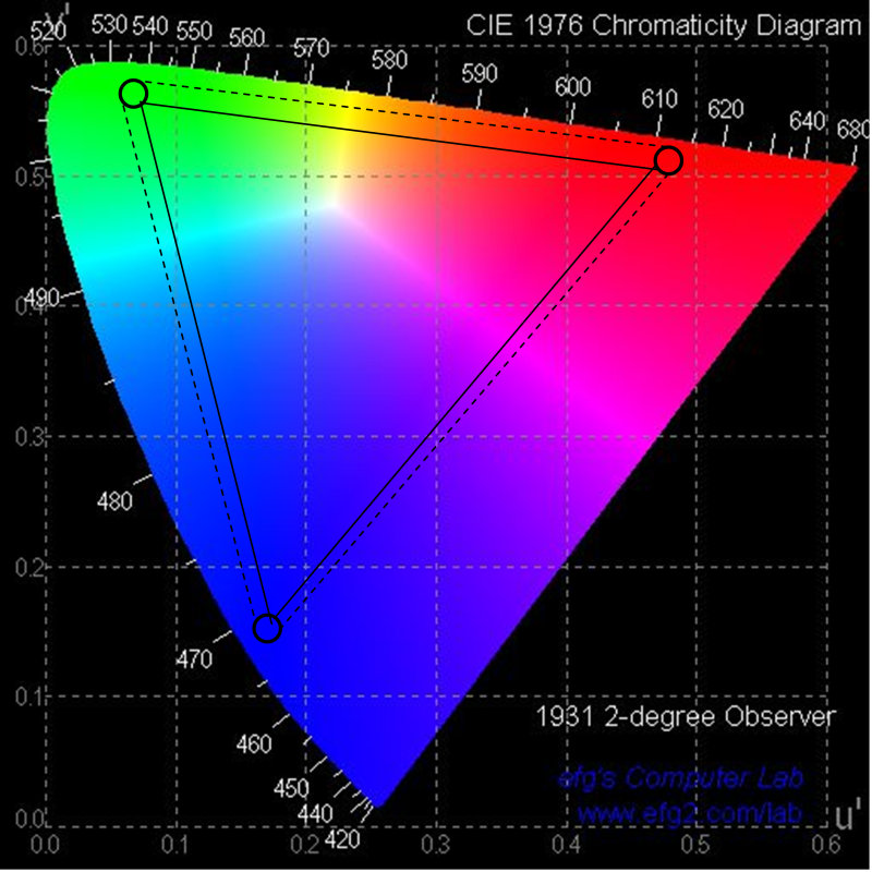Visual range within the color gamut with RGB-LEDs based on color tolerances (Binning)