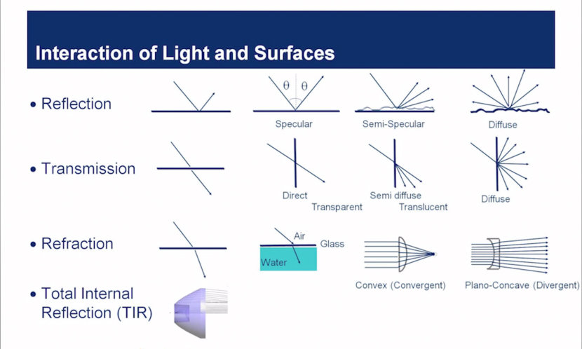Optical Principles of LEDs - LED Fundamental Series by OSRAM Opto Semiconductors 