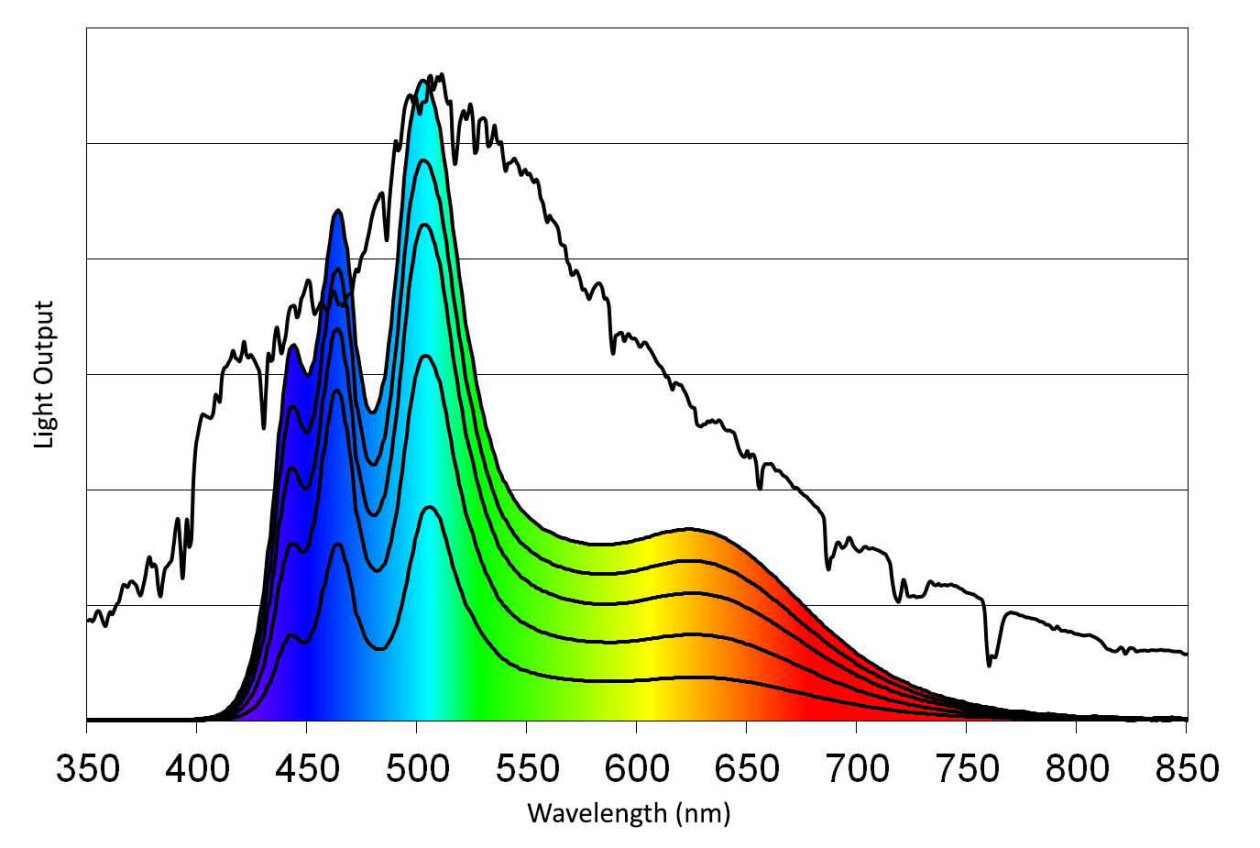 ZELION HL300 Sunlight Spectra 