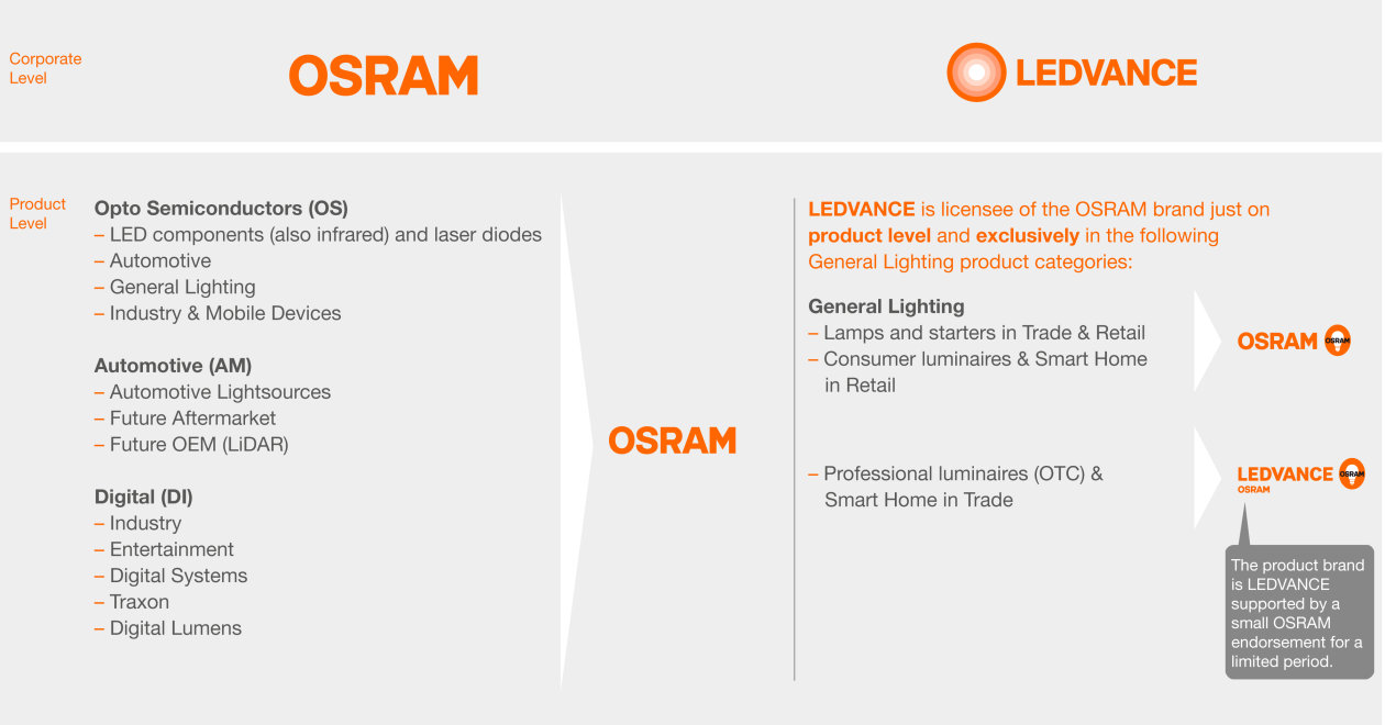 Click to enlarge brand overview of OSRAM and LEDVANCE in a new tab