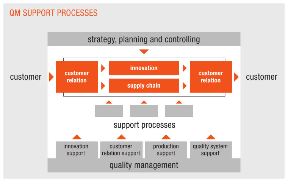 Quality Management Support Processes