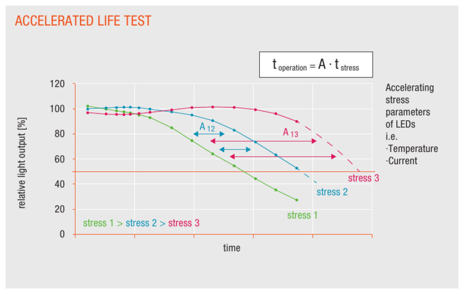 Accelerated Life Test
