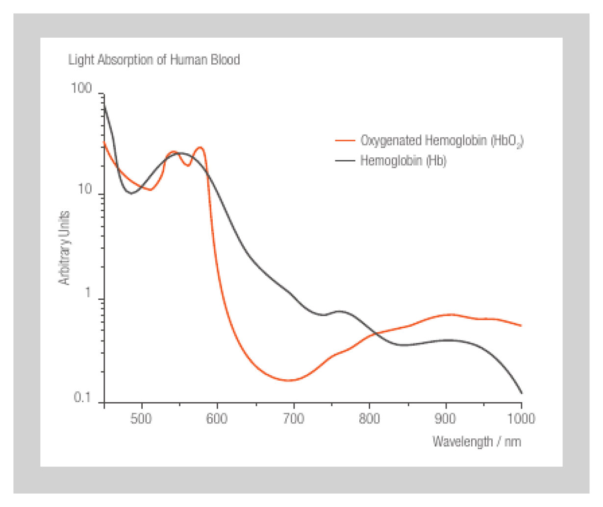 Determination of the oxygen saturation of the blood