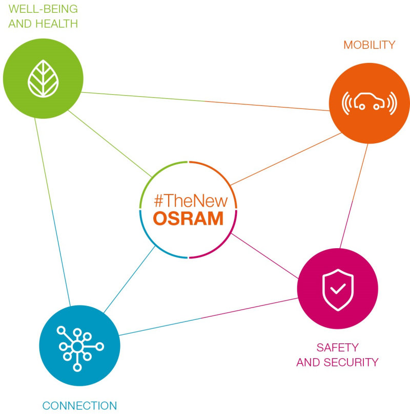 OSRAM's mission 